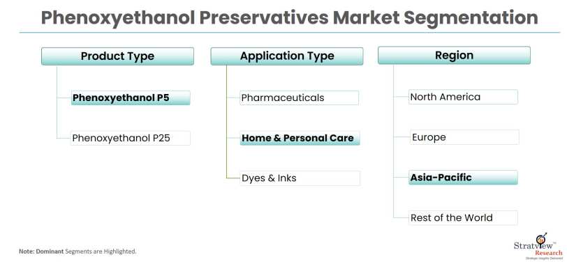 Phenoxyethanol-Preservatives-Market-Segmentation